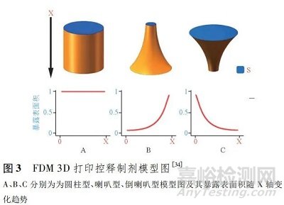 熔融沉积成型技术在口服固体制剂领域的研究进展