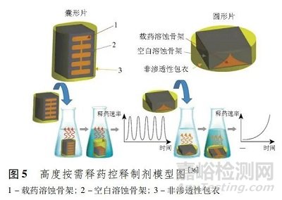 熔融沉积成型技术在口服固体制剂领域的研究进展