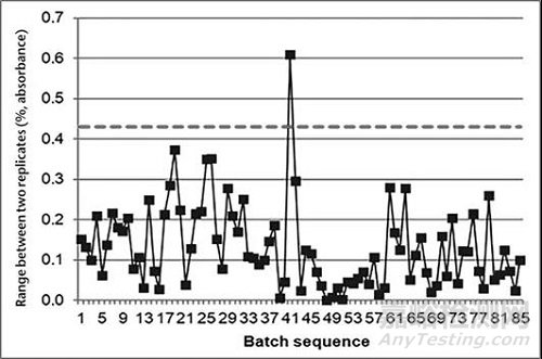 美国药典新通则<1220>分析方法生命周期-解读