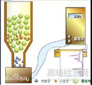 体积排阻色谱法 (SEC) 的原理、使用、常见问题及解决办法