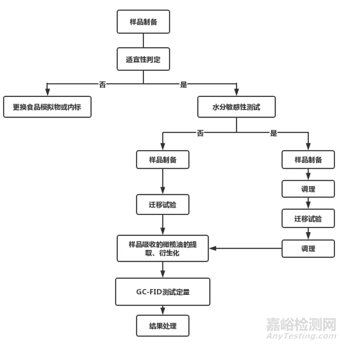 食品接触材料及制品中总迁移量的测定方法