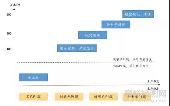 特种工程塑料聚酰亚胺（PI）：最耐高温的高分子材料