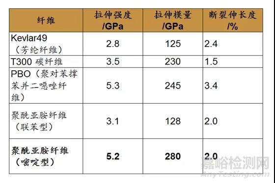 特种工程塑料聚酰亚胺（PI）：最耐高温的高分子材料