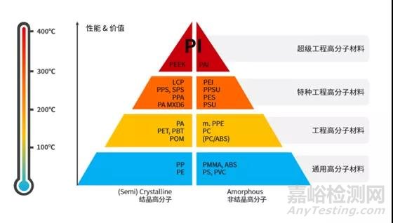 特种工程塑料聚酰亚胺（PI）：最耐高温的高分子材料