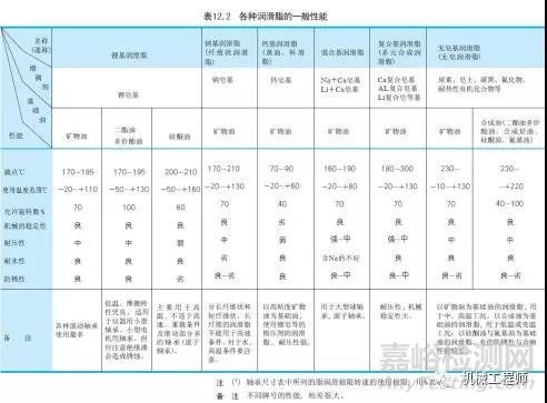 一文搞懂轴承润滑的几种方式