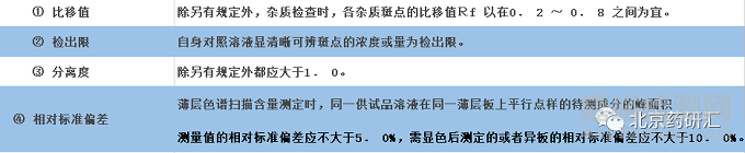 HPLC色谱系统适用性试验在分析方法使用中的必要性及其意义