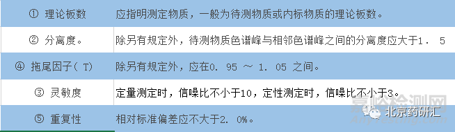 HPLC色谱系统适用性试验在分析方法使用中的必要性及其意义