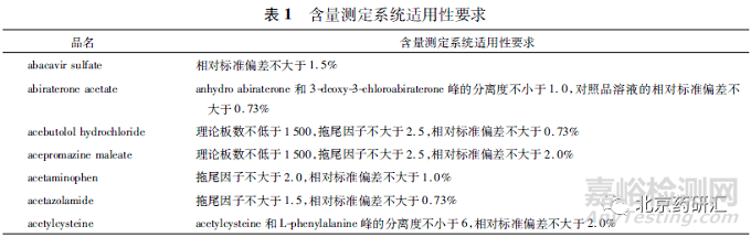 HPLC色谱系统适用性试验在分析方法使用中的必要性及其意义