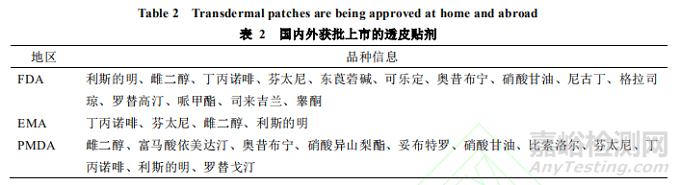 透皮贴剂的开发及药学研究探讨