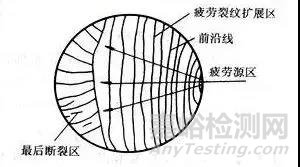 疲劳破坏的一般规律