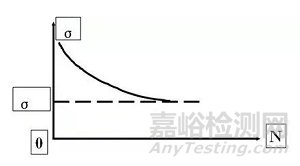 疲劳破坏的一般规律