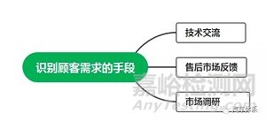 研发人员如何了解顾客需求