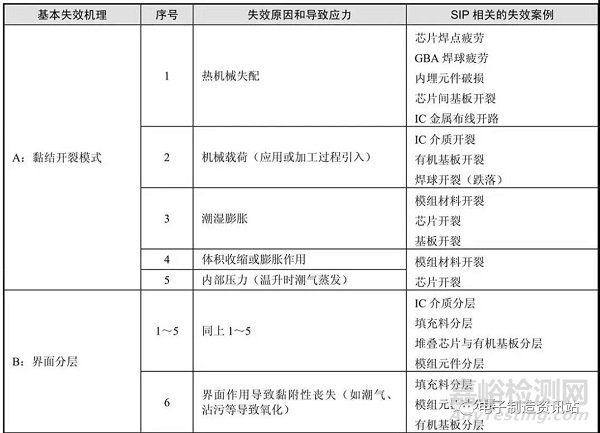 电子微组装的失效与控制