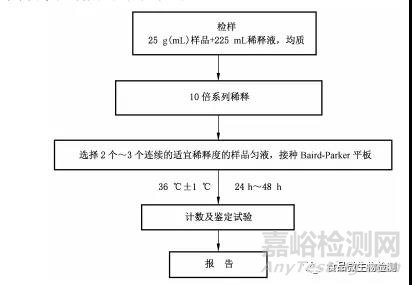 微生物检验方法标准解读之金黄色葡萄球菌