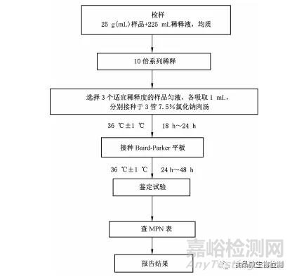 微生物检验方法标准解读之金黄色葡萄球菌