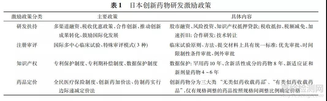 日本创新药物研发激励政策研究及对我国的启示