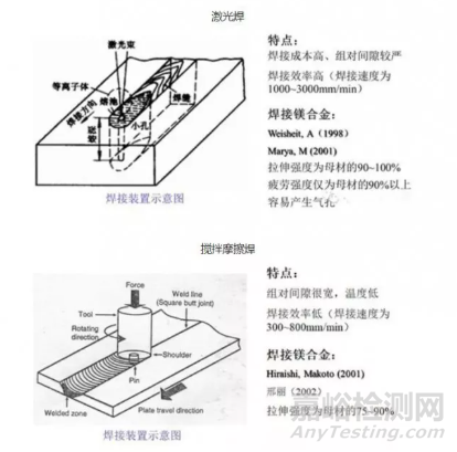 镁合金焊接技术应用