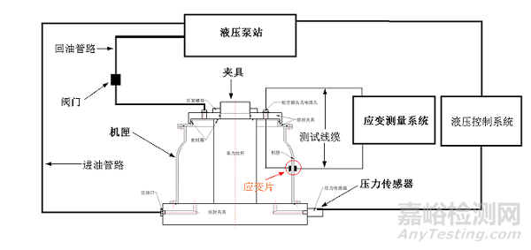 航空发动机燃烧室外机匣压力试验方法与系统