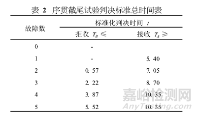 寿命试验（MTBF）介绍