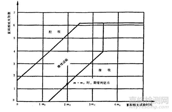 寿命试验（MTBF）介绍