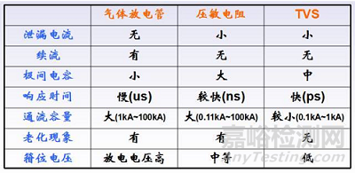 雷击浪涌设计知识