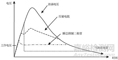 雷击浪涌设计知识