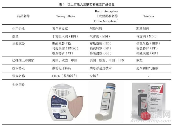 吸入三联药物的研究现状及展望