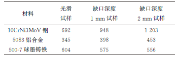 缺口对不同塑性金属材料拉伸断裂行为的影响