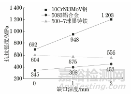 缺口对不同塑性金属材料拉伸断裂行为的影响