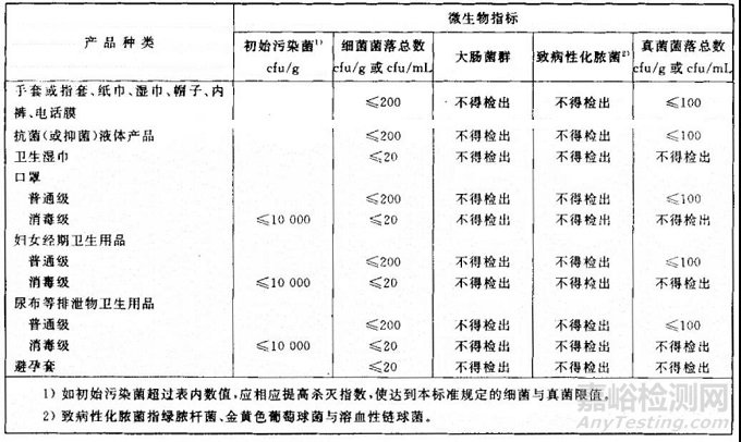 一次性使用卫生用品的微生物检测方法解读