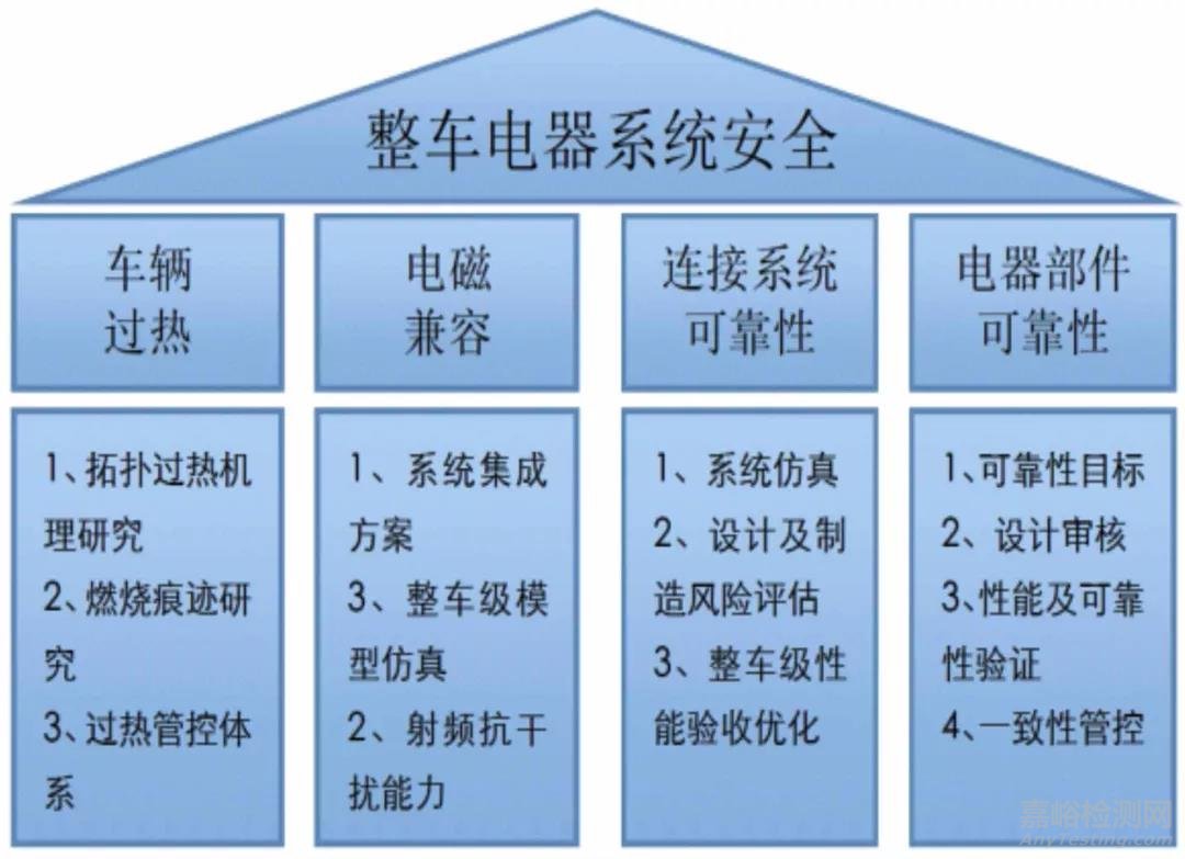 整车电器安全性关键技术研究