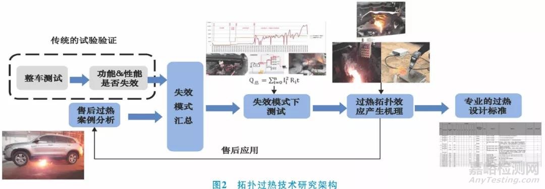 整车电器安全性关键技术研究