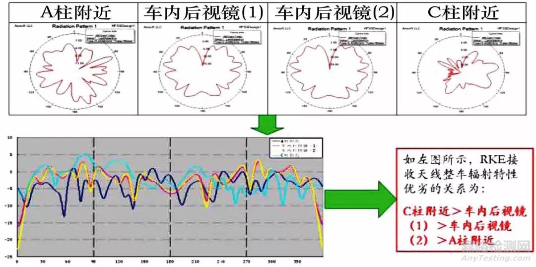 整车电器安全性关键技术研究