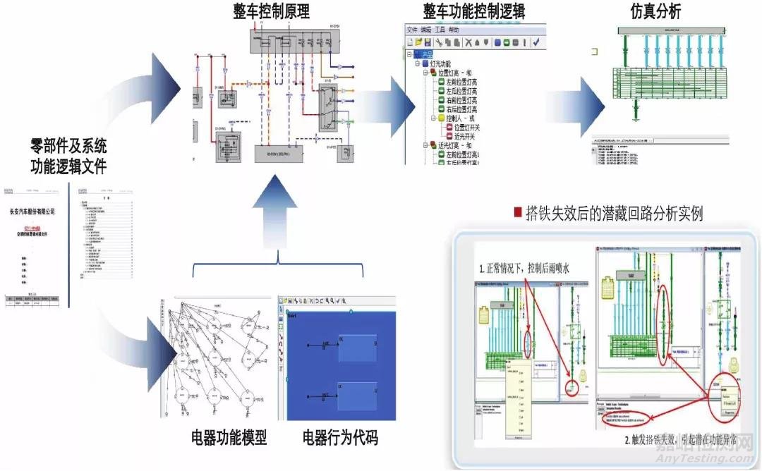 整车电器安全性关键技术研究