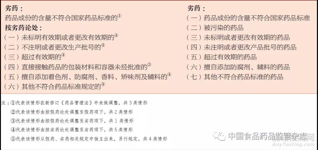 新修订《药品管理法》假药劣药规定的变化及其对认定检验带来的影响