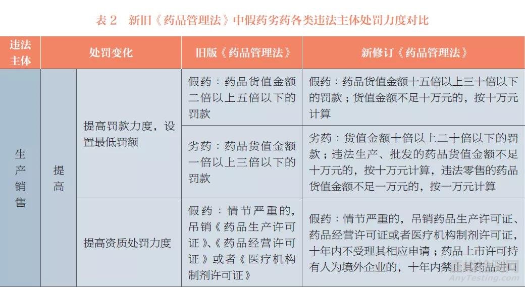 新修订《药品管理法》假药劣药规定的变化及其对认定检验带来的影响