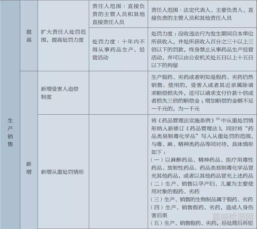 新修订《药品管理法》假药劣药规定的变化及其对认定检验带来的影响