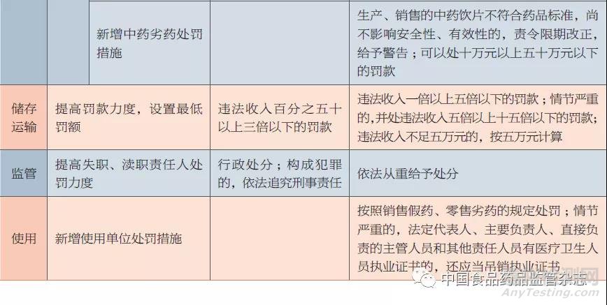 新修订《药品管理法》假药劣药规定的变化及其对认定检验带来的影响