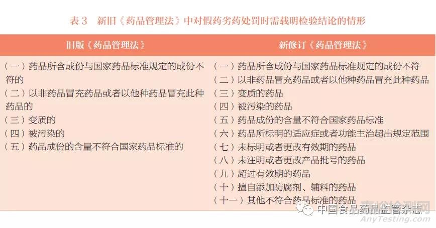 新修订《药品管理法》假药劣药规定的变化及其对认定检验带来的影响