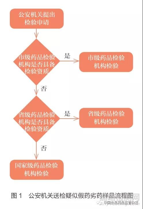 新修订《药品管理法》假药劣药规定的变化及其对认定检验带来的影响