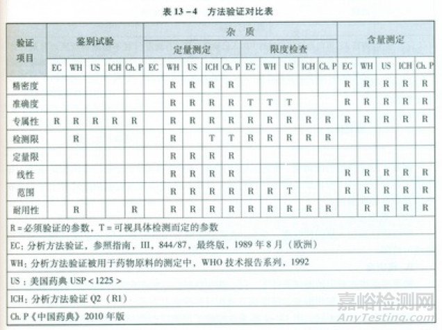 关于杂质限度测定，定量测定及限度检查的验证要求