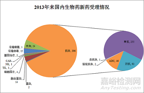 国内大分子新药研发格局