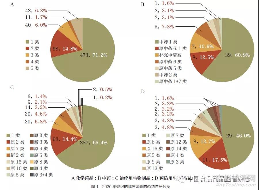 2020 年中国药物临床试验进展分析