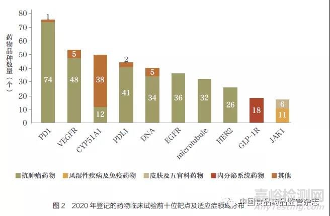 2020 年中国药物临床试验进展分析