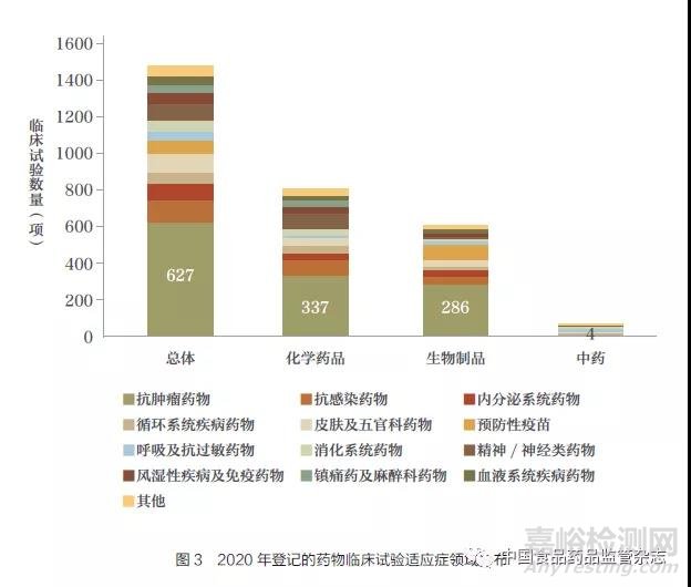 2020 年中国药物临床试验进展分析