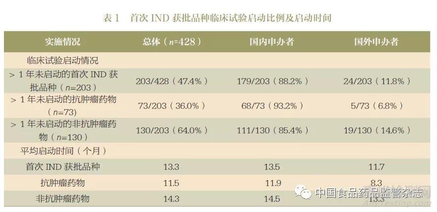 2020 年中国药物临床试验进展分析