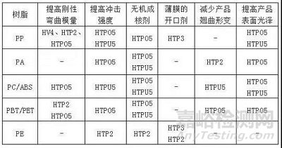 工程塑料中滑石粉的特点及应用