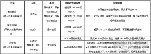 原料药合成中起始原料杂质控制策略