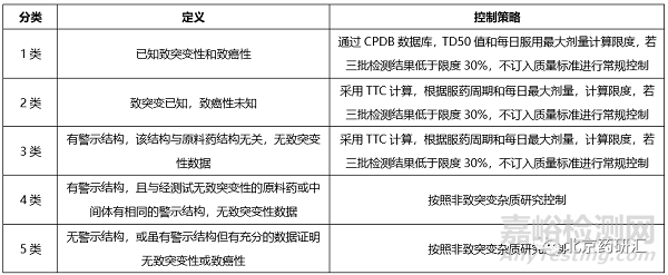 原料药合成中起始原料杂质控制策略