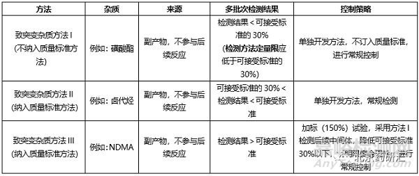 原料药合成中起始原料杂质控制策略